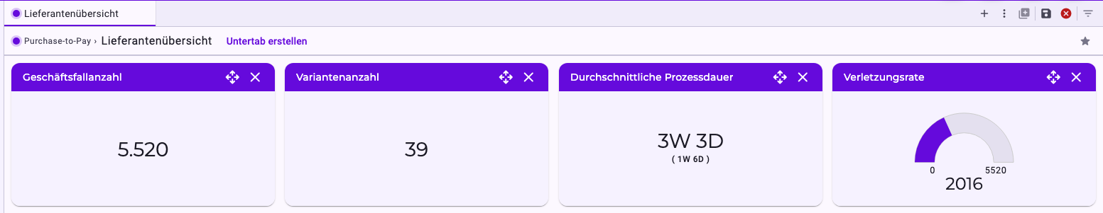 Ein Dashboard im Bearbeitungsmodus: Die Tableiste zeigt Neues Widget hinzufügen, Dashboard speichern und Bearbeiten abbrechen; jedes Widget (Geschäftsfallanzahl, Variantenanzahl, Durchschnittliche Prozessdauer, Verletzungsrate) hat einen Ziehgriff und ein × in seiner Titelleiste