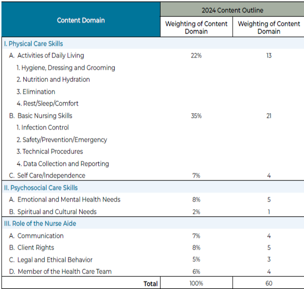 A screenshot of a medical survey

Description automatically generated