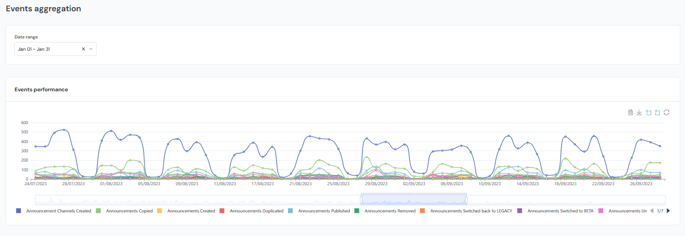 An example of Tracked events analytics within the Product fruits administration