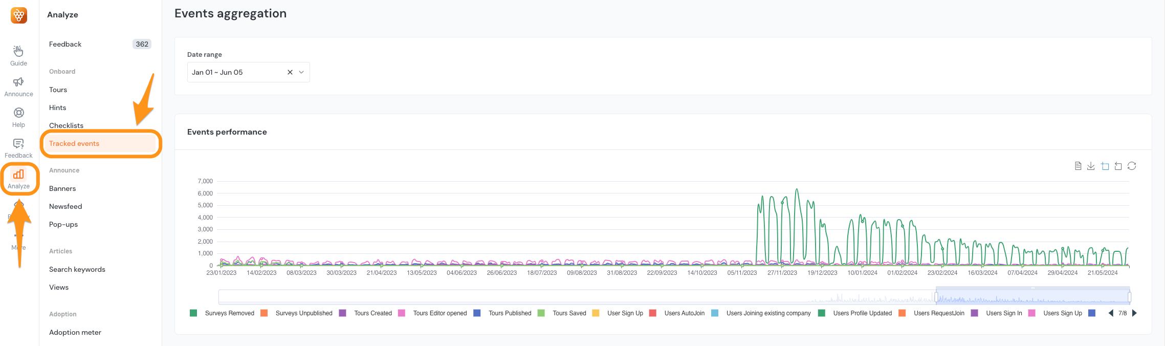 The events aggregation graph shown in the Analyze screen of the Product Fruits administration