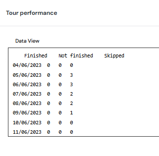 The date view section of tour analytics