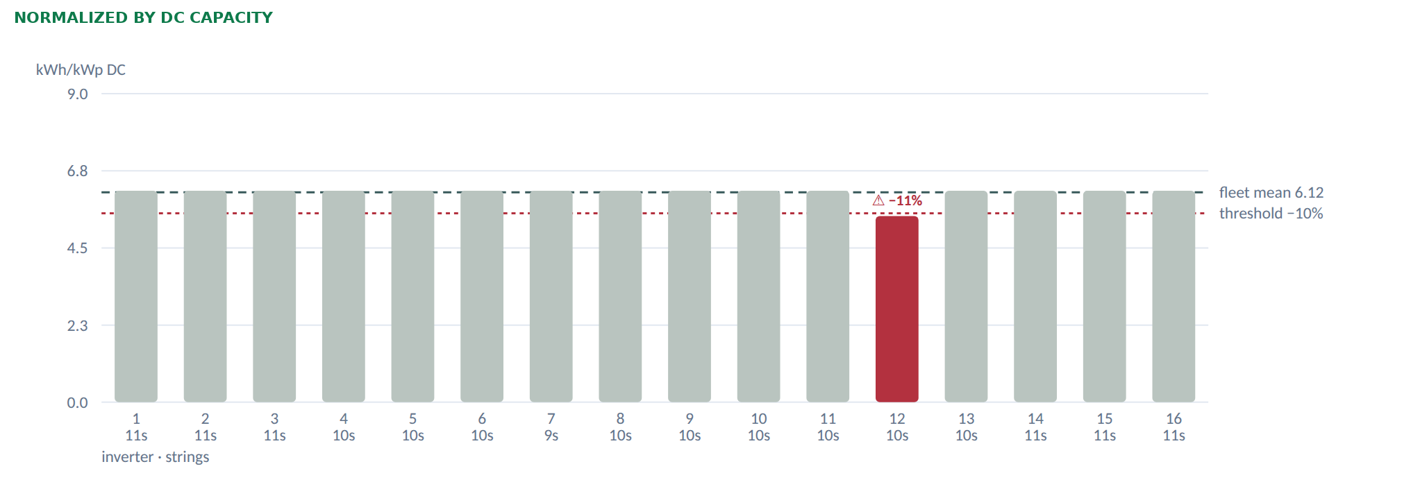 Inverters normalized by DC capacity: only the faulty inverter is flagged