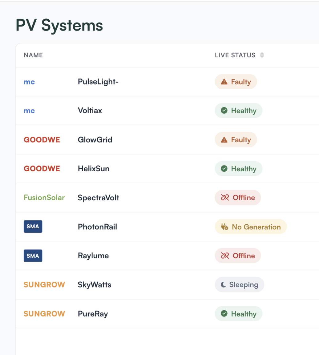 PV Systems table with the Live Health column showing Healthy, Faulty, Offline, No Generation and Sleeping badges