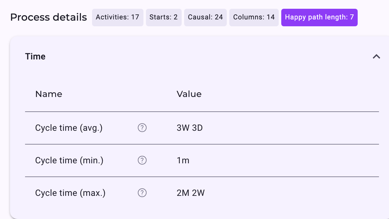 The Time section of the Process details for Purchase-to-Pay: Cycle time (avg.) 3W 3D, Cycle time (min.) 1m, Cycle time (max.) 2M 2W