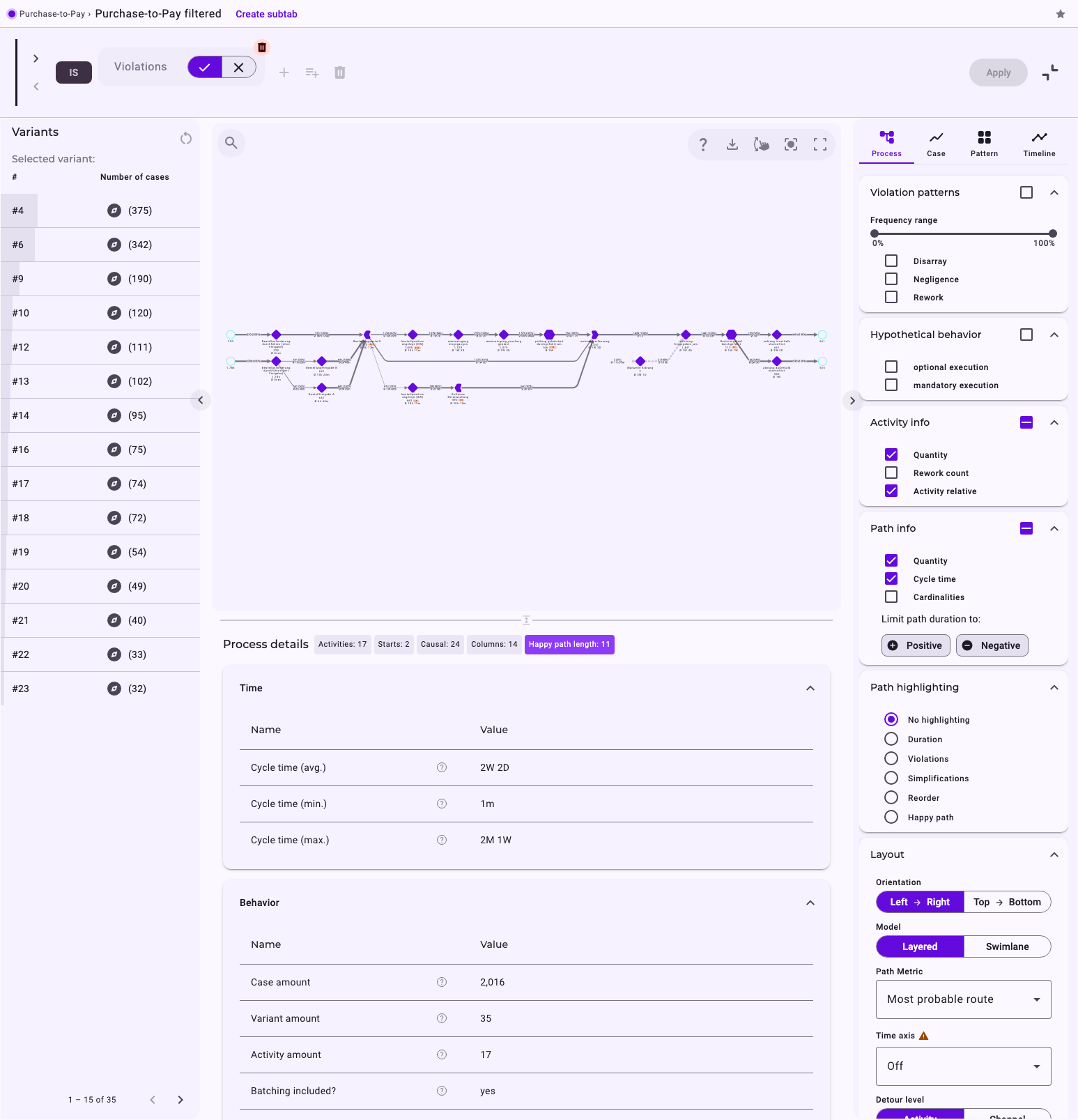 The Process view of Purchase-to-Pay with the Violations filter applied: the filter bar, the variant list with the remaining variants, and the details table with 2,016 cases, 35 variants and an average cycle time of 2W 2D