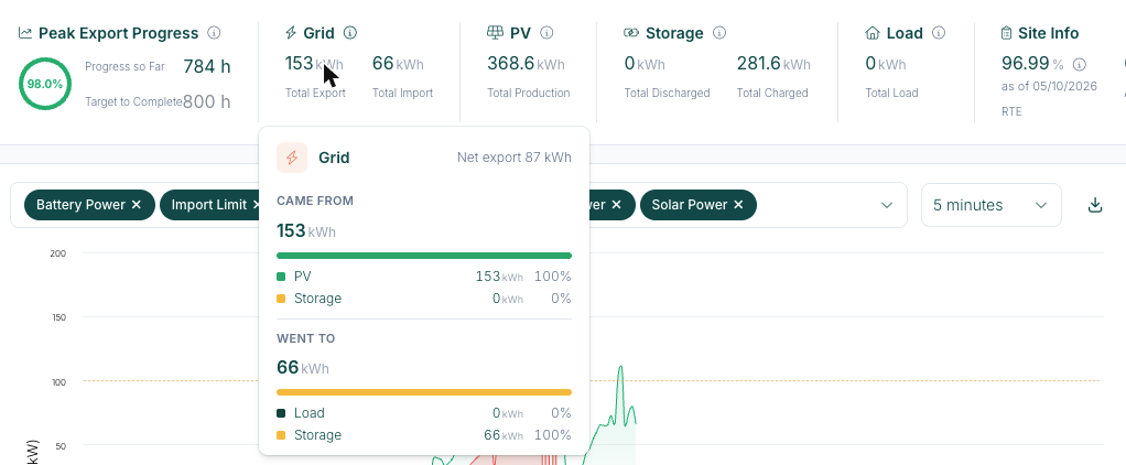 The KPI strip with the Grid tooltip open, breaking the energy down into Came from (PV, Storage) and Went to (Load, Storage) with shares
