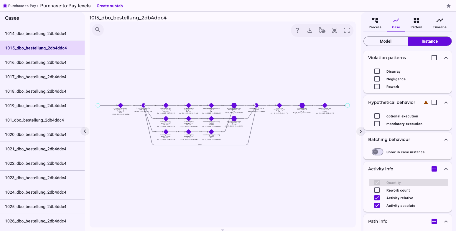 The same case as Instance: the item creation, goods receipt and check appear three times, as three parallel branches