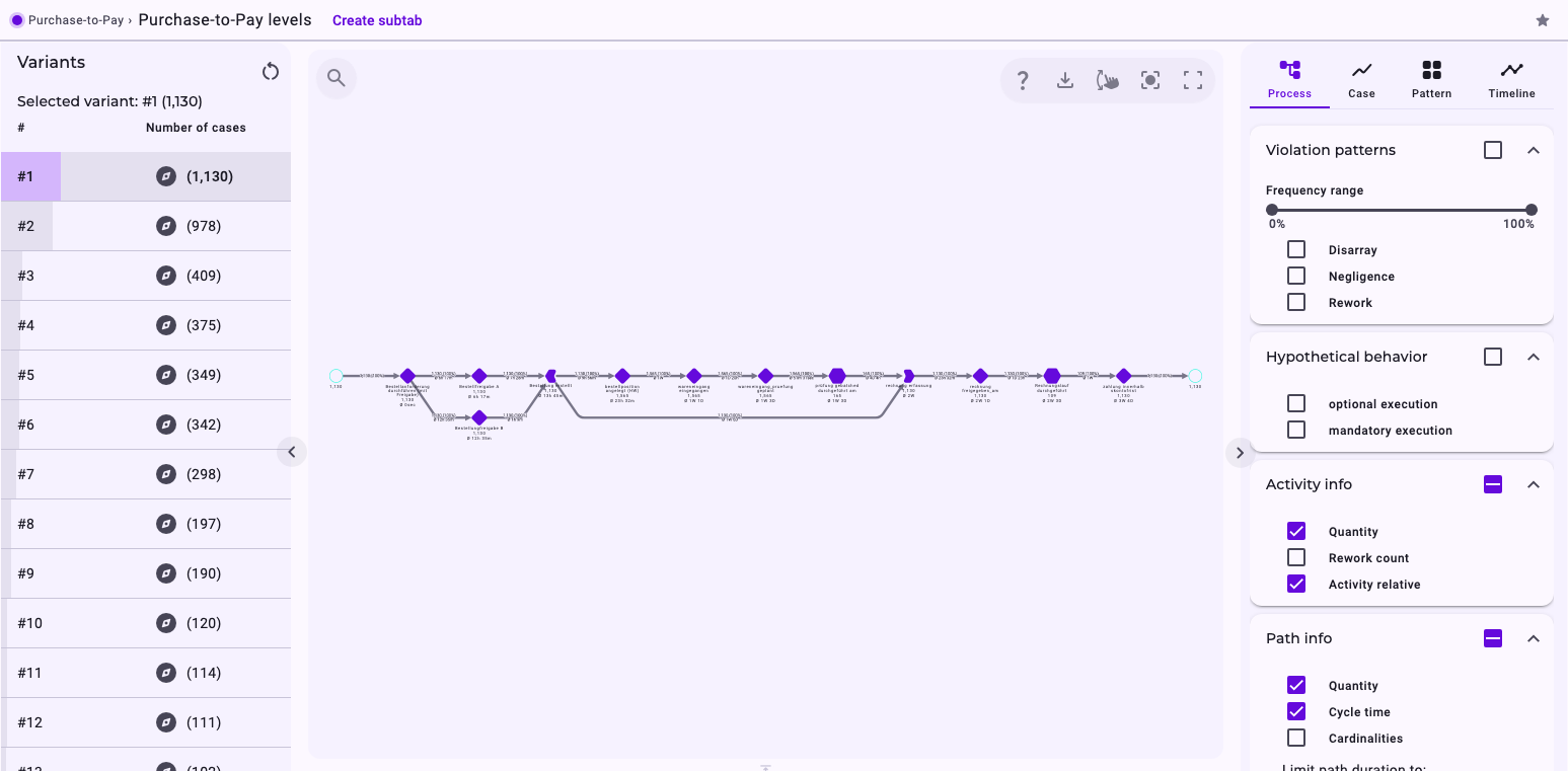 The Process view with variant 1 selected: Selected variant: #1 (1,130), and the graph showing only the route of this variant