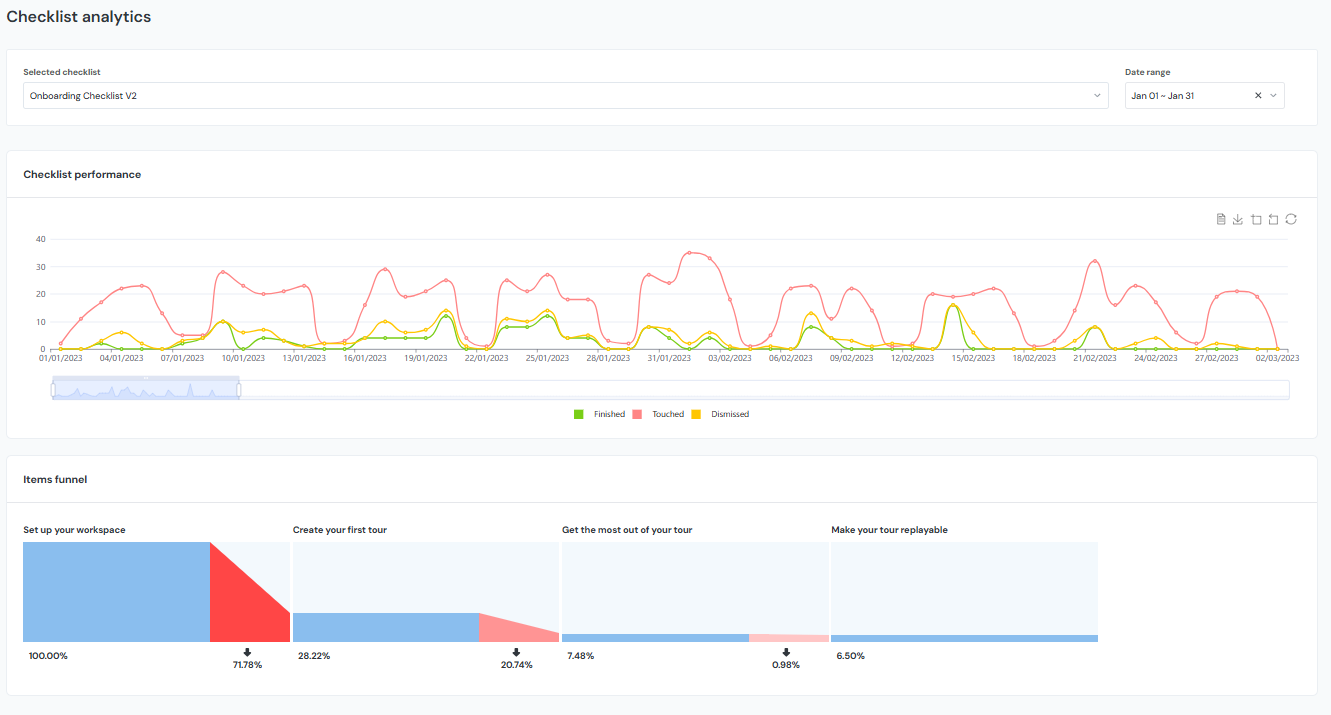 An example of Checklist analytics within the Product Fruits administration