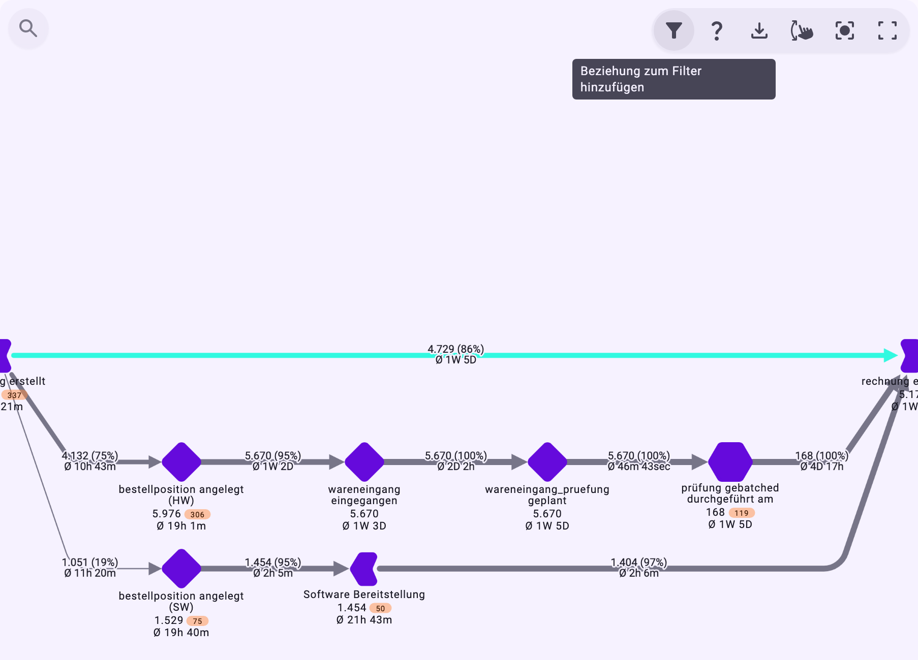 Der Prozessgraph mit der ausgewählten und hervorgehobenen Beziehung von Bestellung erstellt zu rechnung erfassung; die Filterschaltfläche oben rechts zeigt den Tooltip Beziehung zum Filter hinzufügen