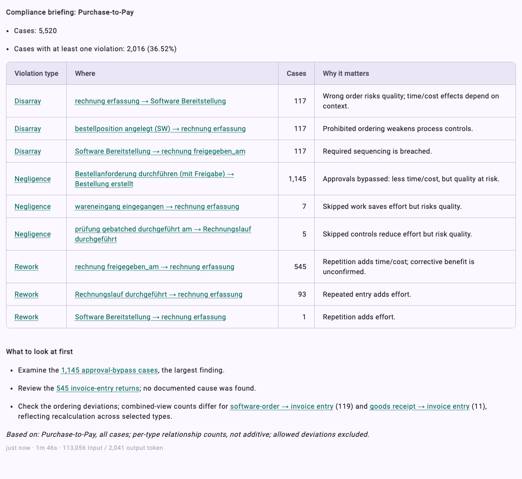 The compliance briefing for Purchase-to-Pay in the format the skill defines: number of cases, cases with violations, a table with violation type, transition, cases and why it matters, and three points to look at first