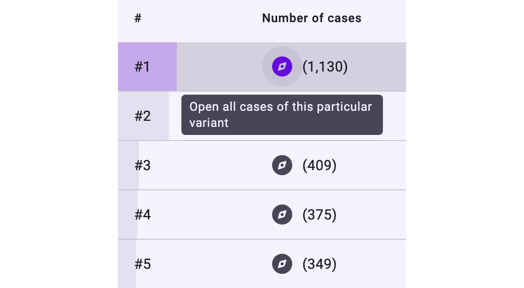 The Variants list with the columns # and Number of cases; next to variant #1 with 1,130 cases the compass icon with the tooltip Open all cases of this particular variant