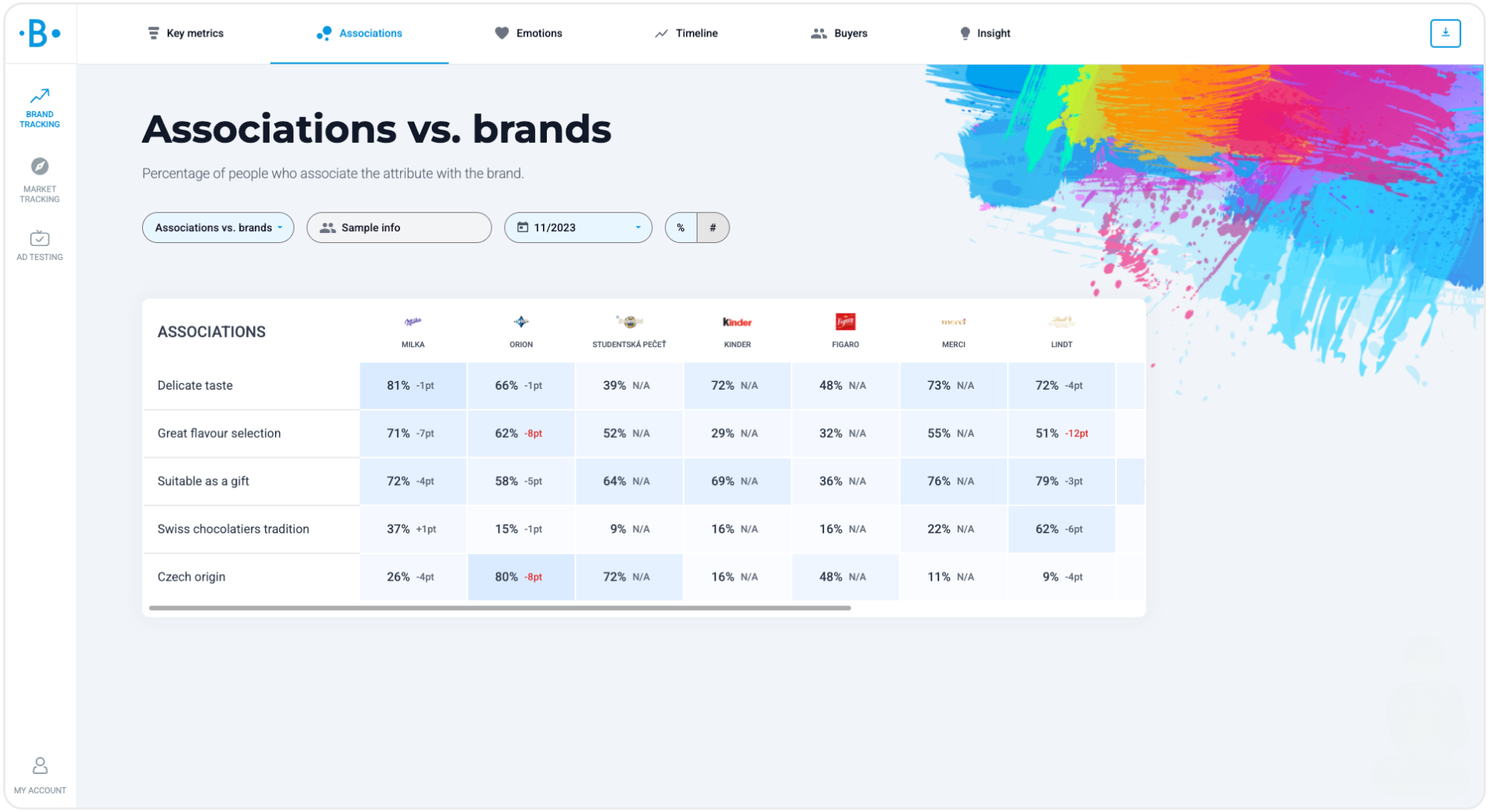 Associations and brand in Behavio Platform