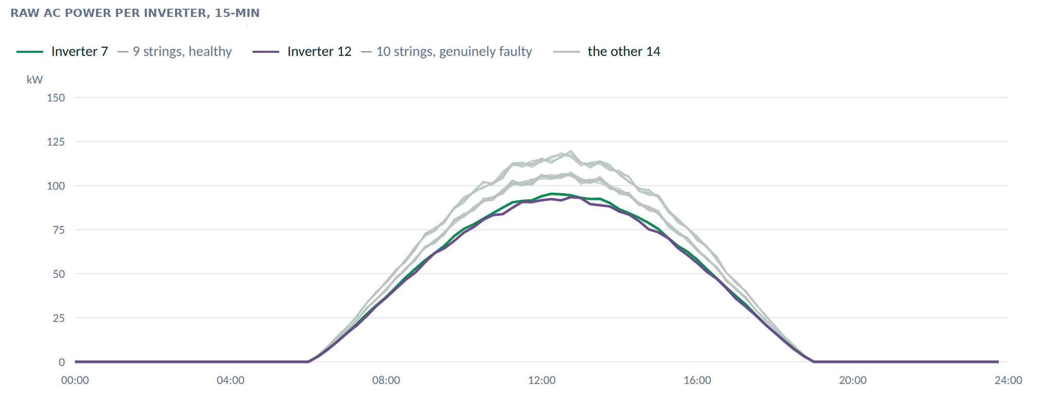 Raw AC power of 16 inverters over one day: a healthy 9-string inverter and a faulty inverter both run below the pack