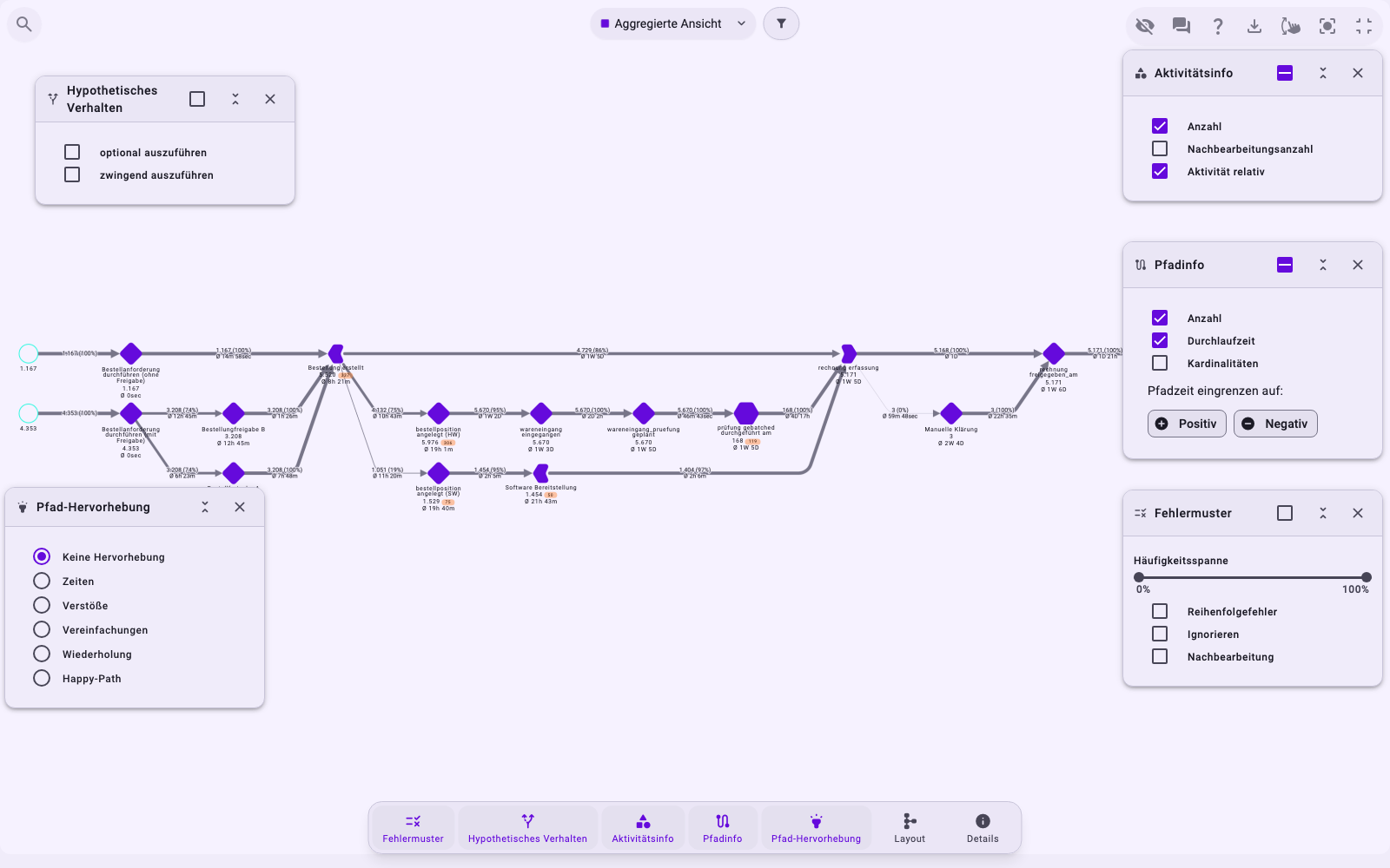 Der Graph von Purchase-to-Pay im Vollbild: oben Aggregierte Ansicht und die Filterschaltfläche, oben rechts die Steuerelemente des Graphen, über dem Graphen die schwebenden Felder Hypothetisches Verhalten, Pfad-Hervorhebung, Aktivitätsinfo, Pfadinfo und Fehlermuster und unten die Leiste mit einer Schaltfläche pro Feld und Details