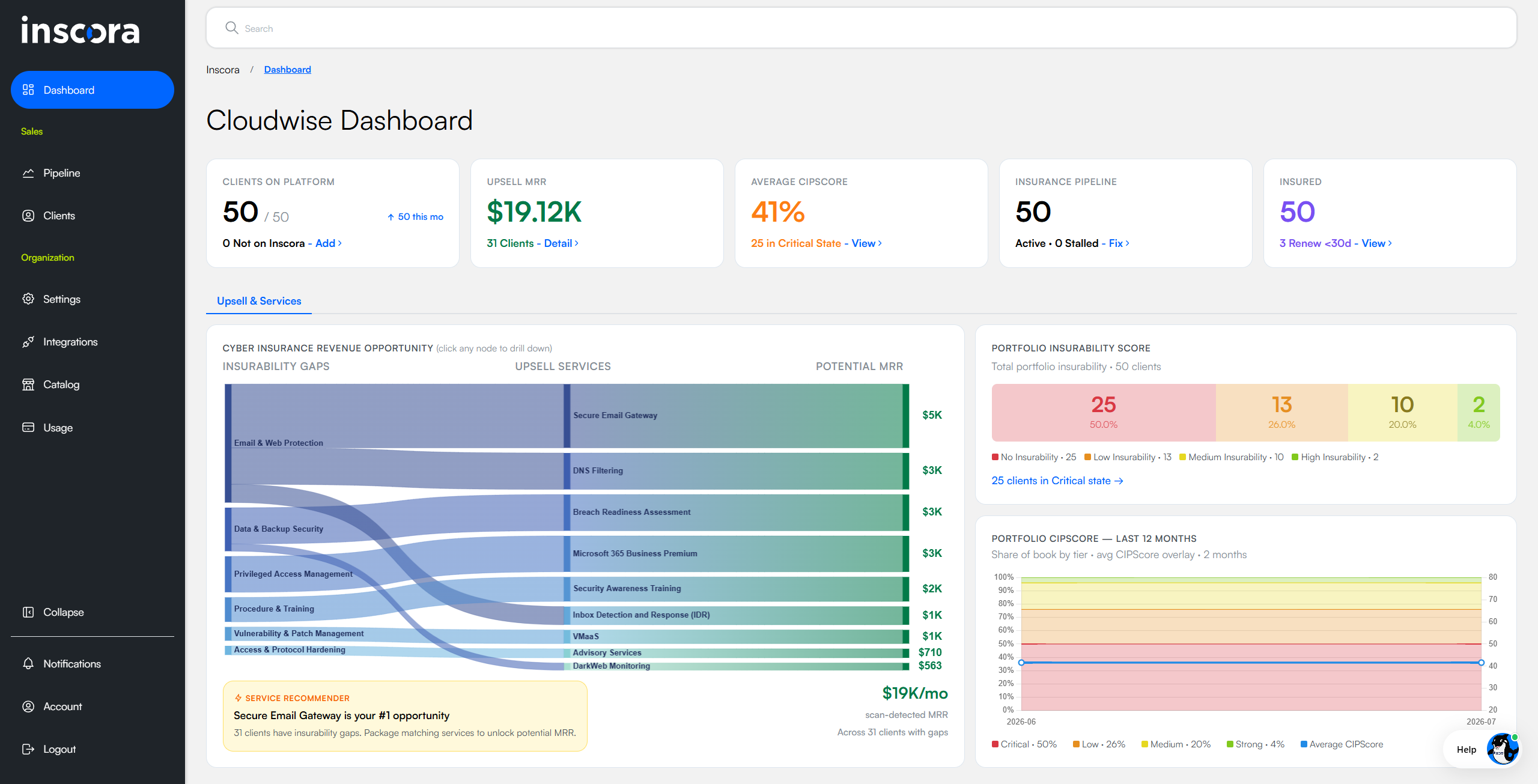 The Cloudwise Dashboard: a row of five KPI cards (Clients on Platform, Upsell MRR, Average CIPScore, Insurance Pipeline, Insured), then the Upsell & Services view with the Cyber Insurance Revenue Opportunity flow chart on the left and the Portfolio Insurability Score distribution plus the 12-month Portfolio CIPScore trend on the right.