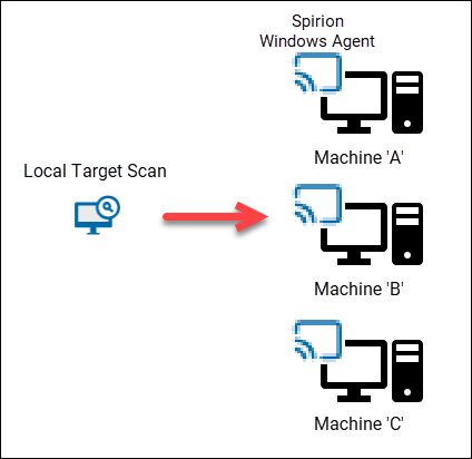 Local Target scan example using Spirion Windows Agents and workstations
