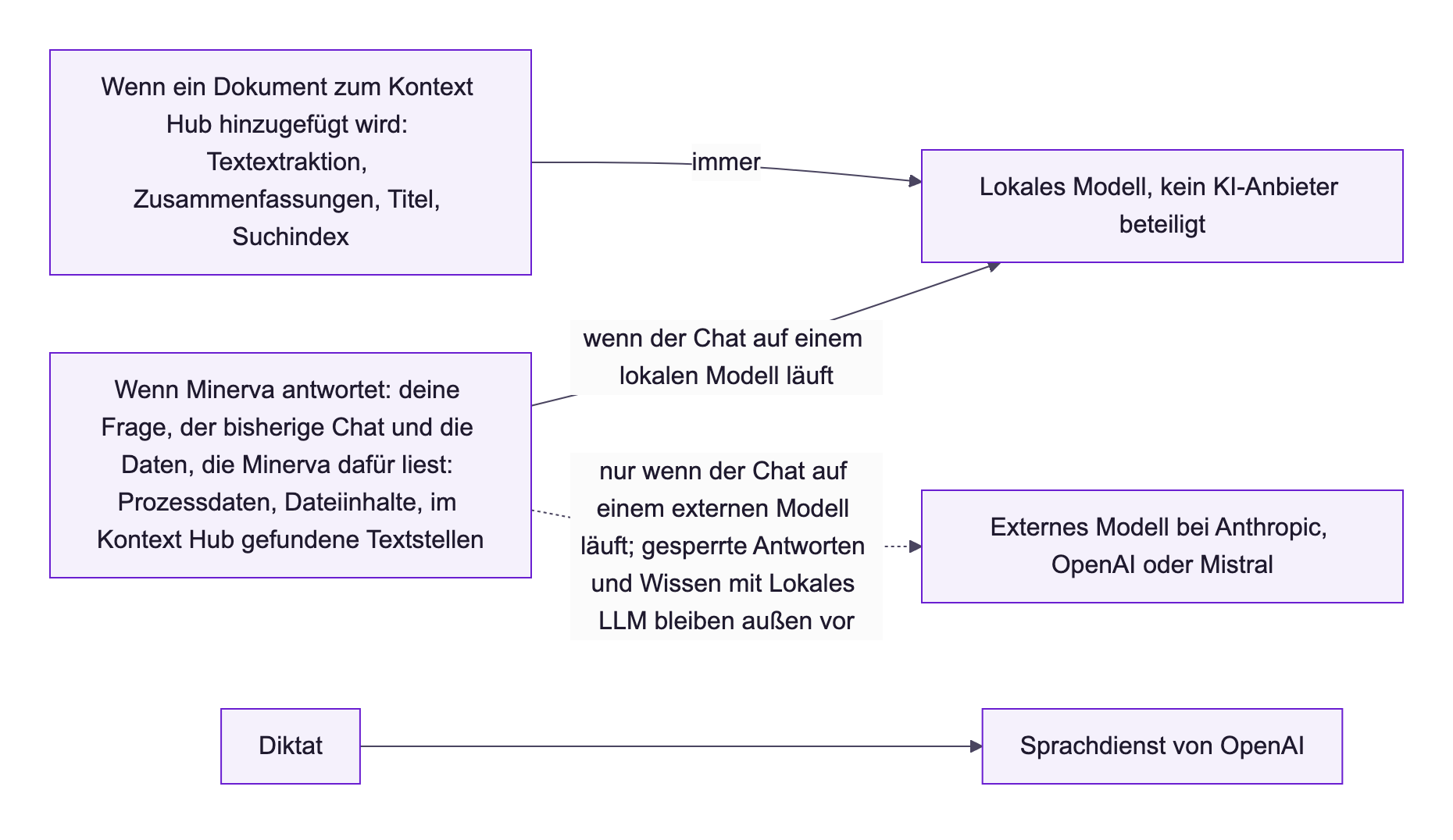 Diagramm: Wenn Minerva antwortet, gehen deine Frage, der bisherige Chat und die Daten, die Minerva liest, einschließlich im Kontext Hub gefundener Textstellen, an das lokale Modell, wenn der Chat auf einem läuft, und nur dann an ein externes Modell bei Anthropic, OpenAI oder Mistral, wenn der Chat auf einem läuft, ohne gesperrte Antworten und Wissen mit Lokales LLM. Wird ein Dokument zum Kontext Hub hinzugefügt, verarbeitet immer das lokale Modell Textextraktion, Zusammenfassungen, Titel und Suchindex. Diktate gehen an den Sprachdienst von OpenAI.