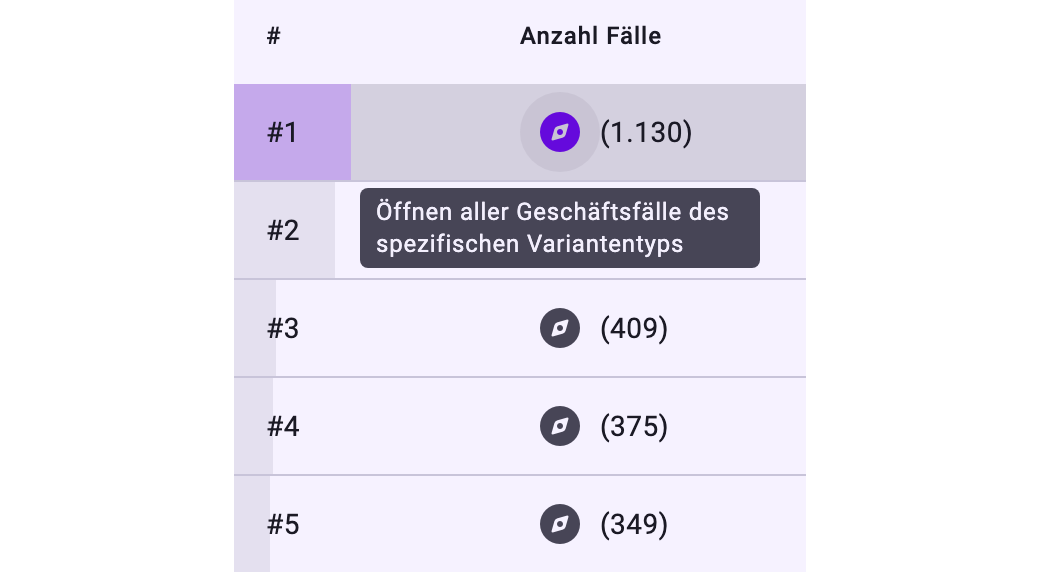 Die Liste Varianten mit den Spalten # und Anzahl Fälle; neben Variante #1 mit 1.130 Fällen das Kompass-Symbol mit dem Tooltip Öffnen aller Geschäftsfälle des spezifischen Variantentyps
