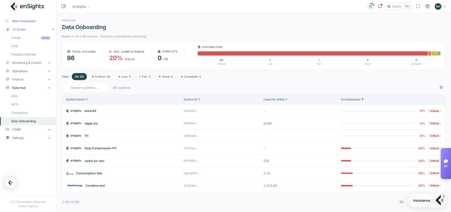 The Data Onboarding page: total systems, average completeness, complete count and a distribution bar across the Critical to Complete bands, above a table of systems sorted least complete first.
