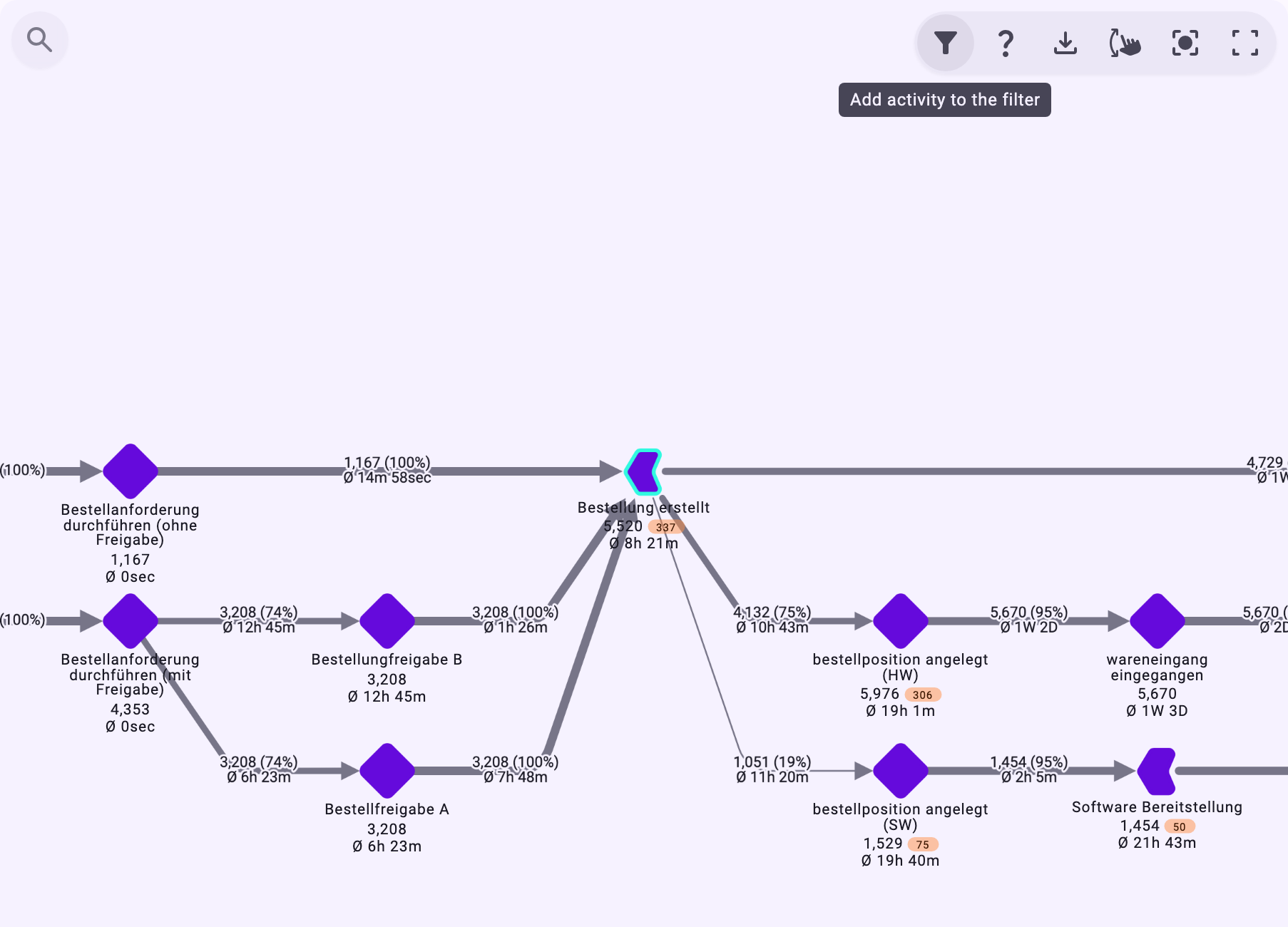 The process graph with the activity Bestellung erstellt selected and outlined; at the top right of the graph controls the filter button with the tooltip Add activity to the filter
