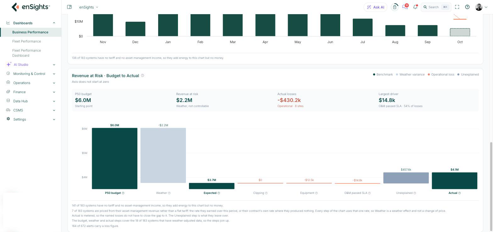 Revenue at Risk Budget to Actual waterfall chart with P50 budget, weather, expected, loss steps and actual