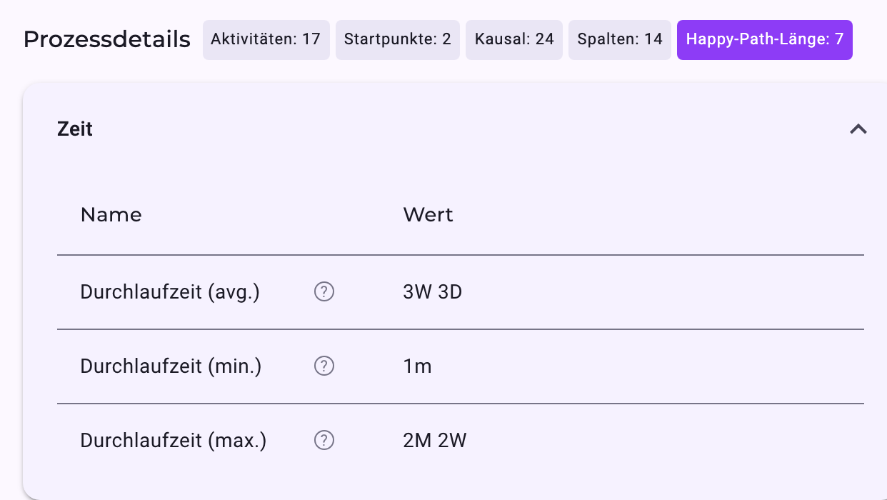 Der Abschnitt Zeit der Prozessdetails für Purchase-to-Pay: Durchlaufzeit (avg.) 3W 3D, Durchlaufzeit (min.) 1m, Durchlaufzeit (max.) 2M 2W