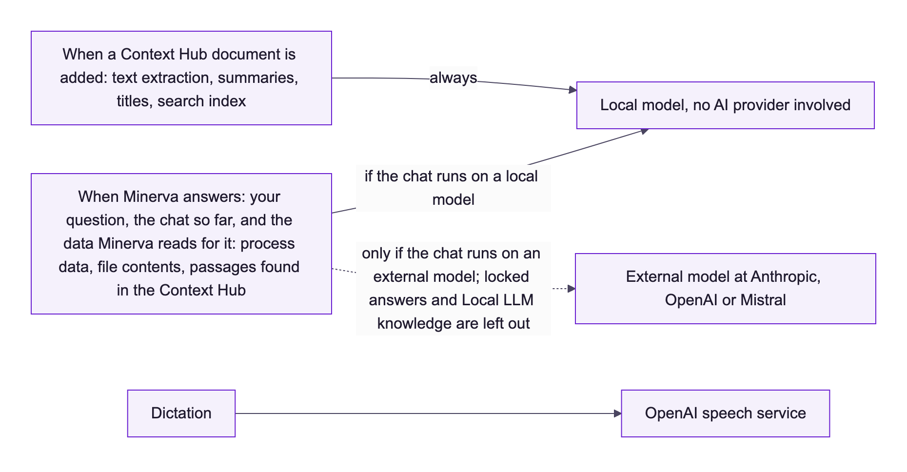 Diagram: when Minerva answers, your question, the chat so far and the data Minerva reads, including passages found in the Context Hub, go to the local model if the chat runs on one, and to an external model at Anthropic, OpenAI or Mistral only if the chat runs on one, without locked answers and Local LLM knowledge. When a Context Hub document is added, its text extraction, summaries, titles and search index are always processed by the local model. Dictation goes to the OpenAI speech service.