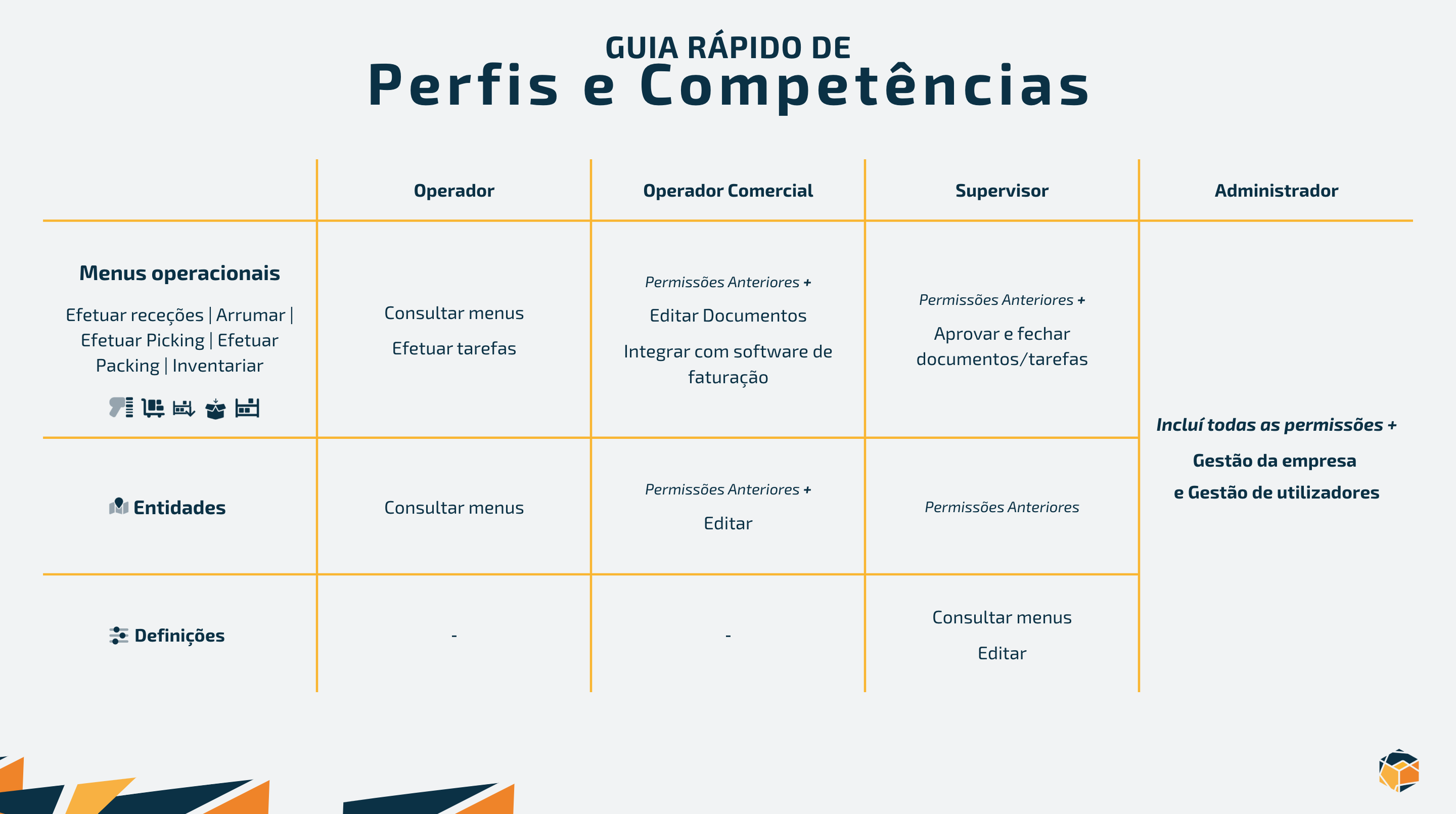 Este quadro resume o que cada perfil pode visualizar, editar ou aprovar dentro da aplicação. Usa-o para entender rapidamente quem pode fazer o quê — e como as permissões evoluem de Operador até Administrador.