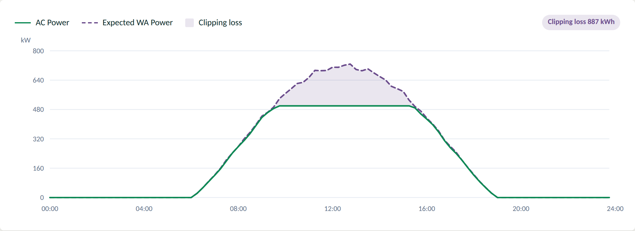 Measured AC power pinned flat at the inverter AC limit around midday, with clipping loss shaded above it.