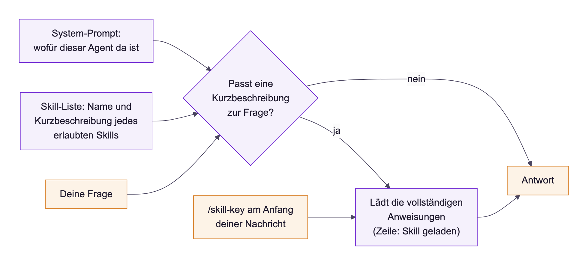 Diagramm: Zu Beginn jeder Antwort kennt der Agent seinen System-Prompt und eine Liste mit Name und Kurzbeschreibung jedes erlaubten Skills. Passt eine Kurzbeschreibung zur Frage, lädt er die vollständigen Anweisungen, angezeigt als Skill geladen; sonst antwortet er ohne. Ein /skill-key am Anfang einer Nachricht lädt den Skill direkt.