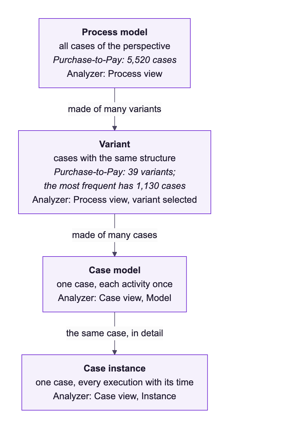 Diagram of the four levels: the process model is made of many variants, a variant of many cases, each case exists as a case model and, in detail, as a case instance. Each box names where the level appears in the Analyzer.