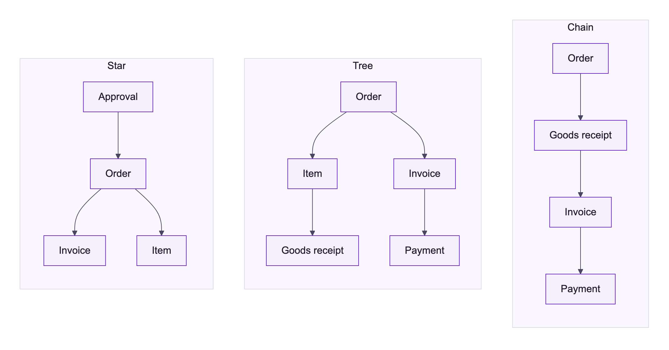 Three shapes of an entity: a star with Approval, Invoice and Item around Order; a tree with Order, below it Item and Invoice, below those Goods receipt and Payment; a chain Order, Goods receipt, Invoice, Payment