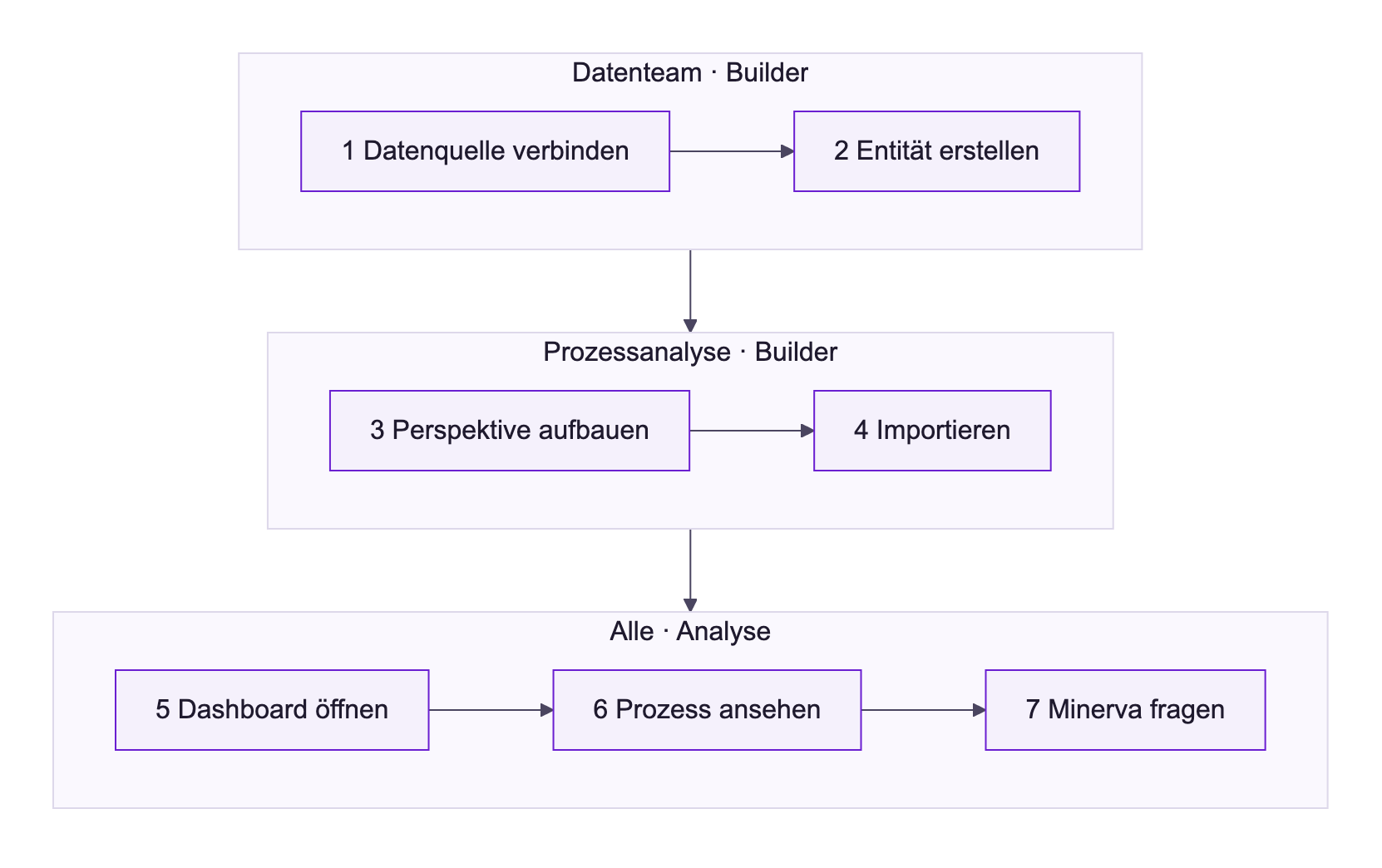 Die sieben Schritte des Tutorials in drei Gruppen: Die Datenspezialistin oder der Datenspezialist verbindet im Builder die Datenquelle und erstellt die Entität; die Prozessanalystin oder der Prozessanalyst baut im Builder die Perspektive auf und importiert sie; dann öffnen alle ein Dashboard, sehen sich den Prozess an und fragen Minerva