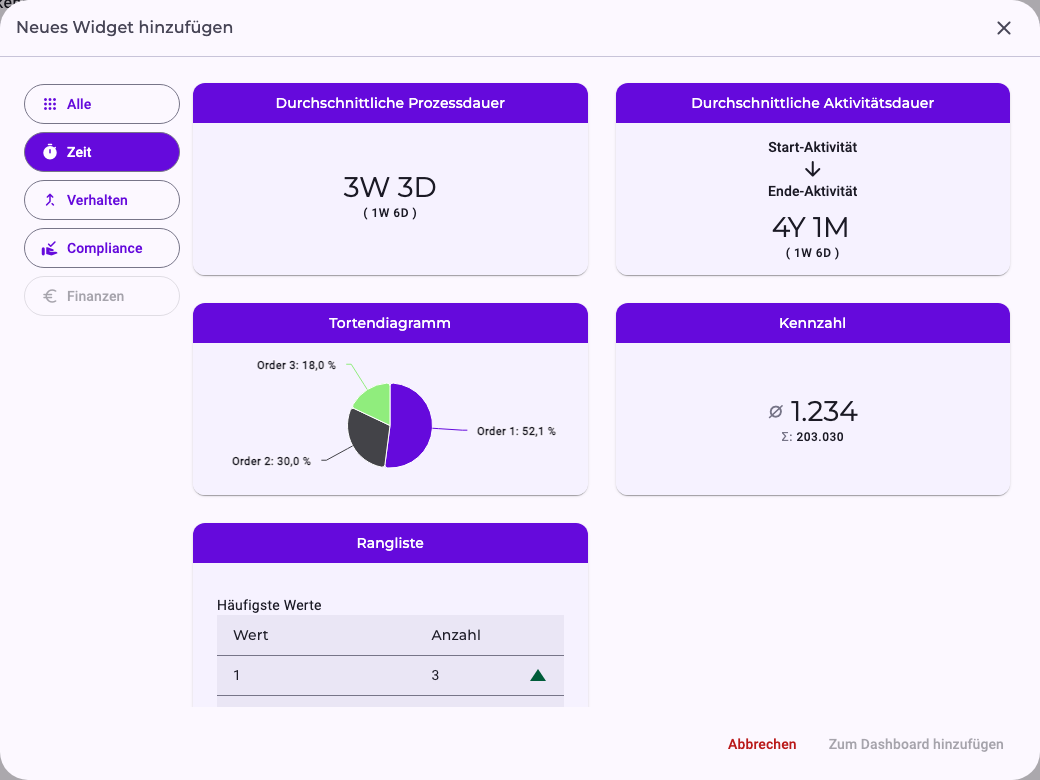 Der Dialog Neues Widget hinzufügen mit ausgewählter Gruppe Zeit: Durchschnittliche Prozessdauer, Durchschnittliche Aktivitätsdauer, Tortendiagramm, Kennzahl und Rangliste