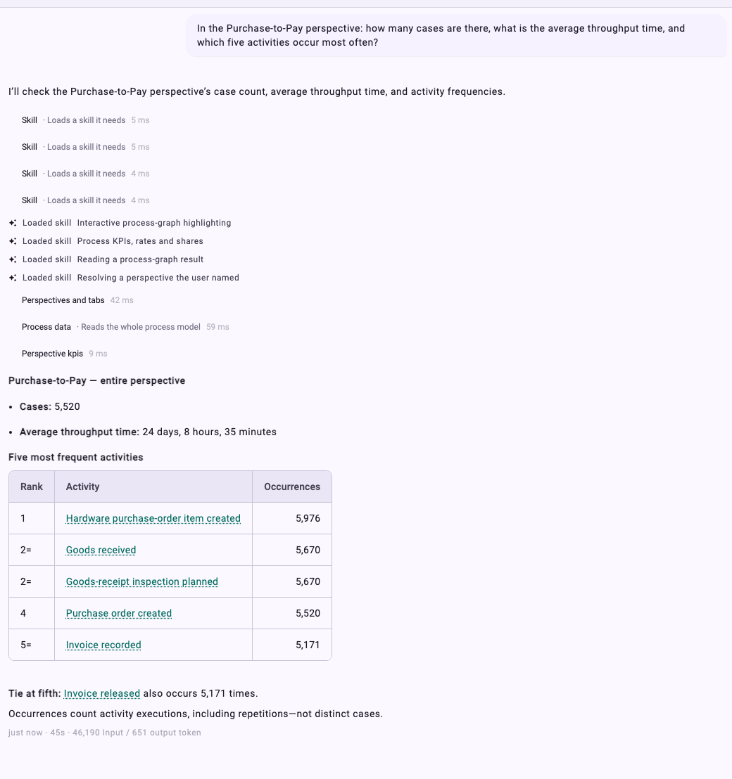 A question about the Purchase-to-Pay perspective, the steps Minerva took, and the answer with the number of cases, the average throughput time and a table of the most frequent activities