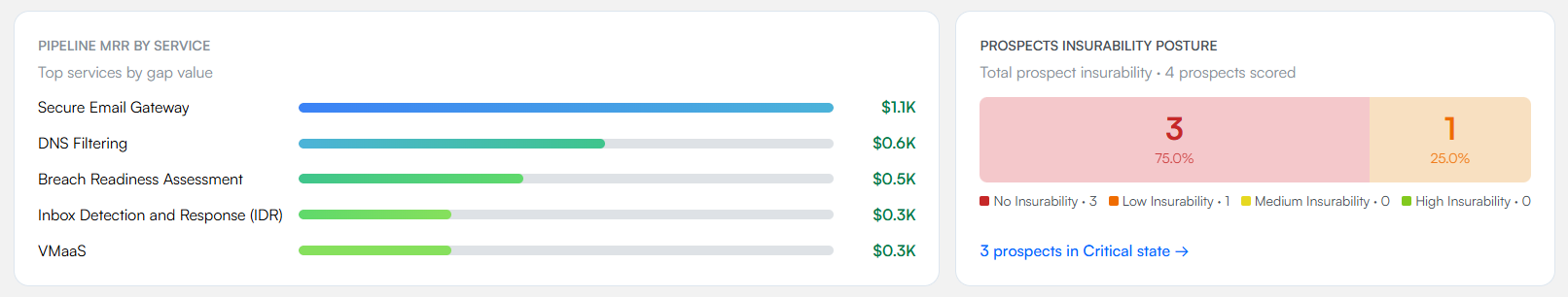 Two cards side by side. On the left, Pipeline MRR by Service, subtitled Top services by gap value, lists five services as horizontal bars with monthly amounts: Secure Email Gateway $1.1K, DNS Filtering $0.6K, Breach Readiness Assessment $0.5K, Inbox Detection and Response $0.3K, and VMaaS $0.3K. On the right, Prospects insurability posture shows a stacked bar split 75% No Insurability and 25% Low Insurability across four prospects scored, with a legend and a link reading 3 prospects in Critical state.