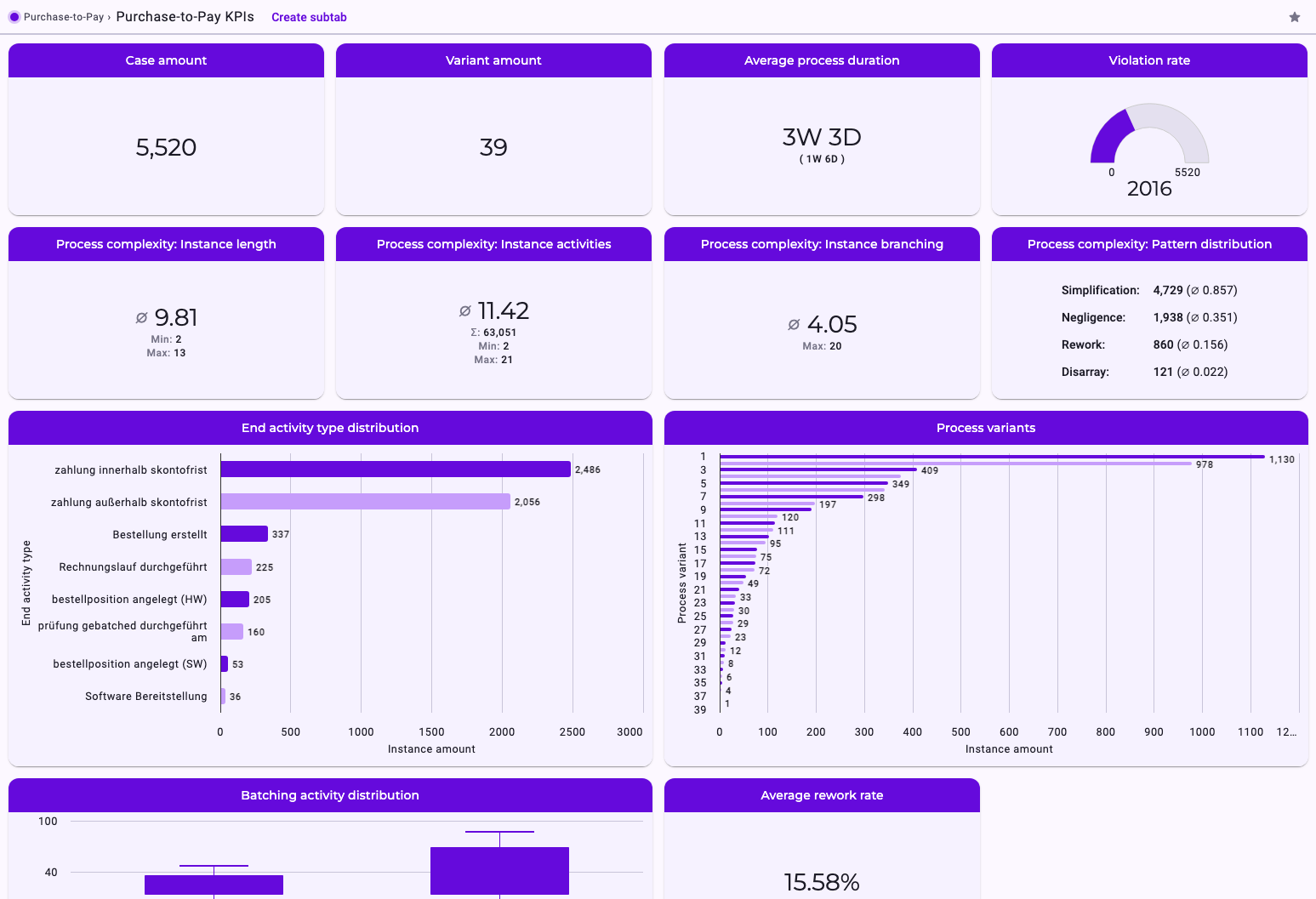 A dashboard on Purchase-to-Pay with the default widgets: Case amount 5,520, Variant amount 39, Average process duration 3W 3D, Violation rate 2,016, the process complexity widgets and the charts