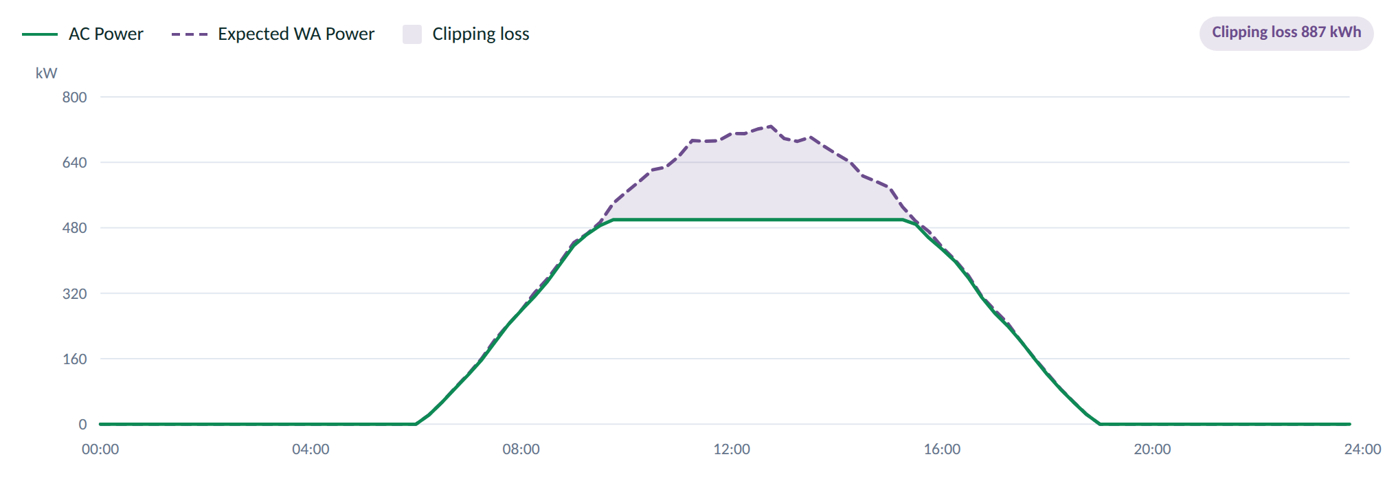 Clipping day: measured AC power flat at the inverter limit while the expected curve continues above it, with the clipping loss shaded
