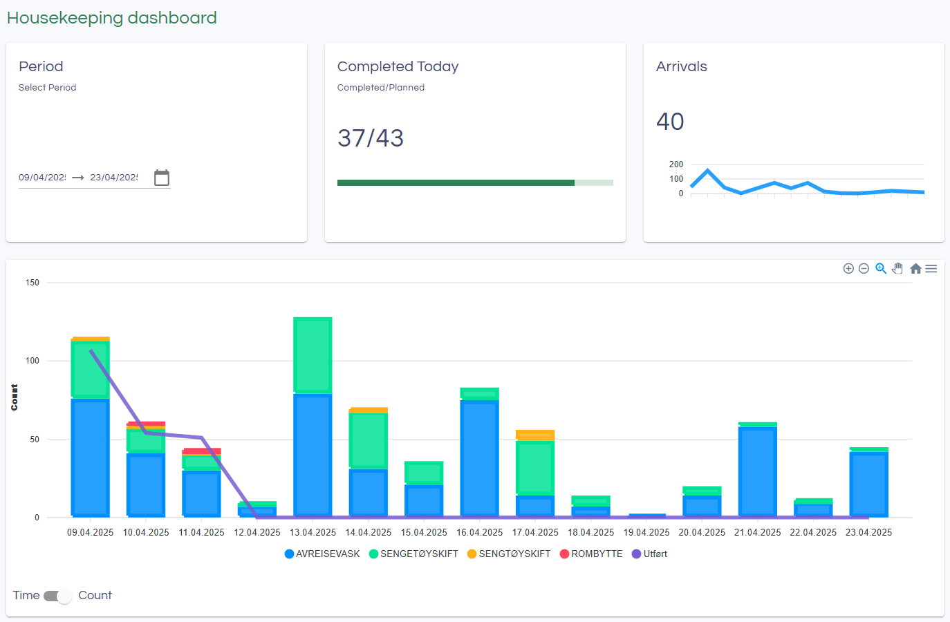 housekeeping-dashboard-infocamp-cis-help-center