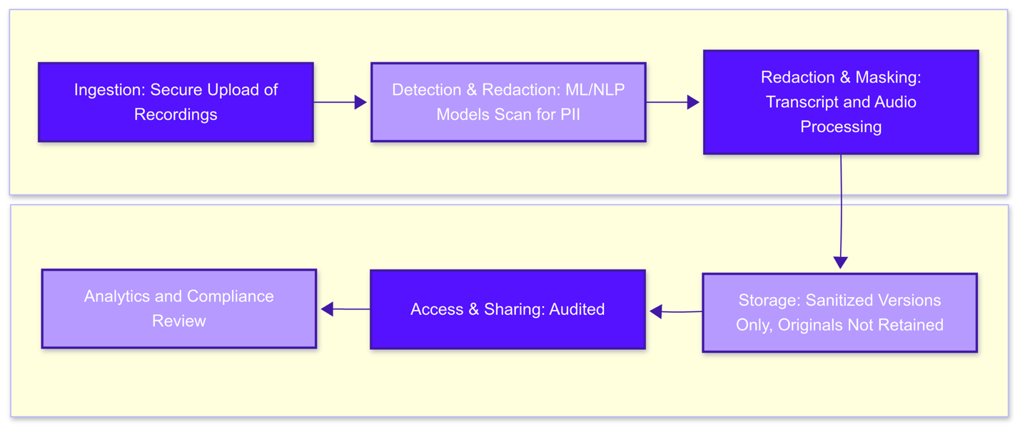A diagram of a software flowchart

AI-generated content may be incorrect.