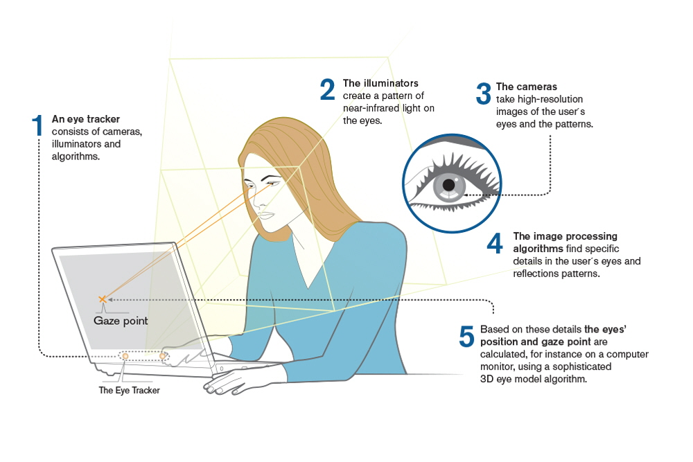 How do Tobii Eye Trackers work? | Learn more with Tobii Pro