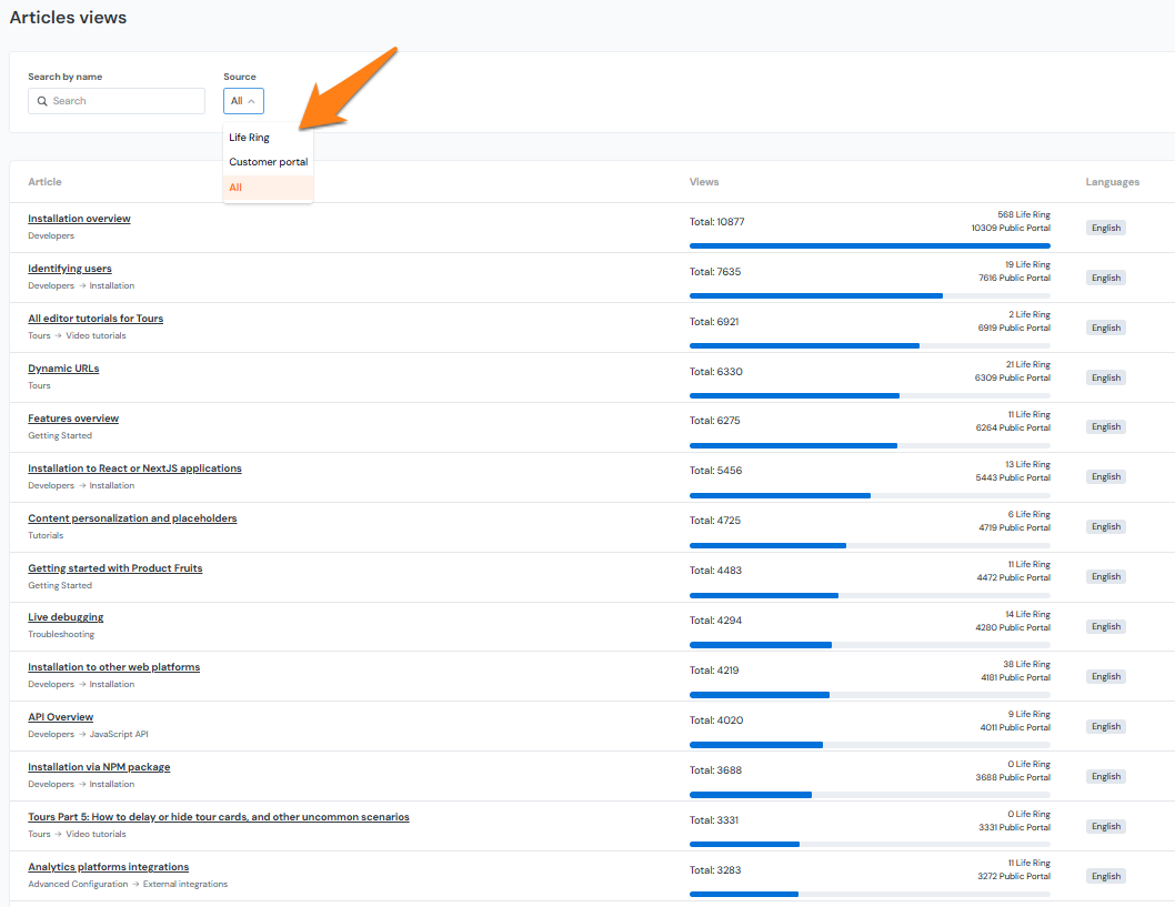 Articles views analytics highlighting the sources options of all life ring or customer portal