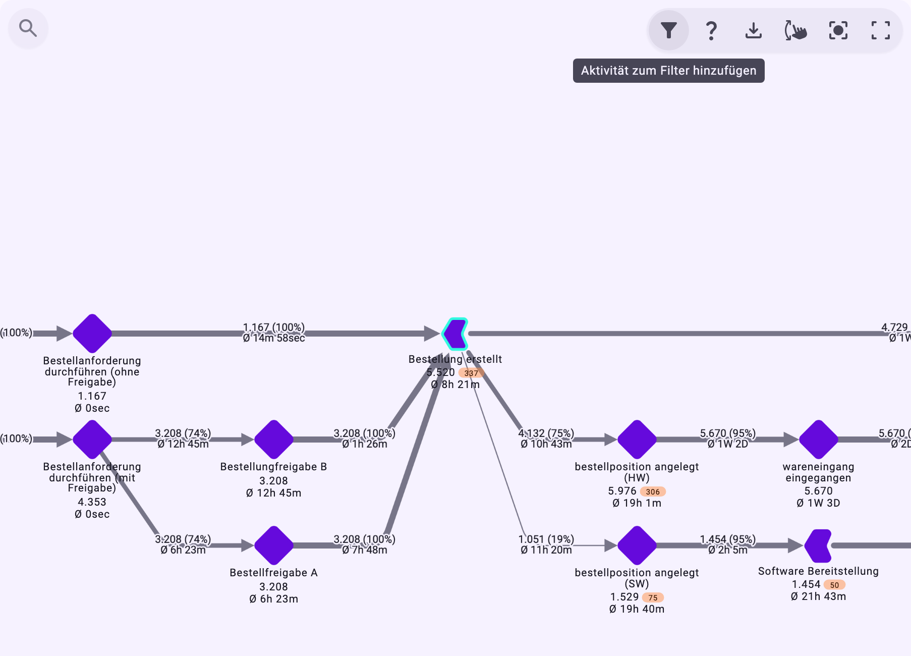 Der Prozessgraph mit der ausgewählten und umrandeten Aktivität Bestellung erstellt; oben rechts in den Steuerelementen die Filterschaltfläche mit dem Tooltip Aktivität zum Filter hinzufügen
