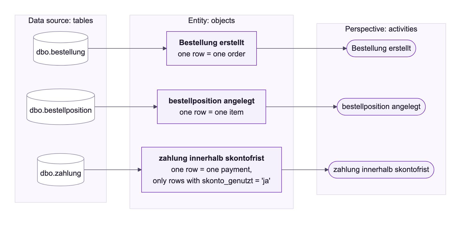Diagram: the tables dbo.bestellung, dbo.bestellposition and dbo.zahlung of the data source become the objects Bestellung erstellt (one row = one order), bestellposition angelegt (one row = one item) and zahlung innerhalb skontofrist (one row = one payment, only rows with skonto_genutzt = 'ja'), which become activities of the perspective