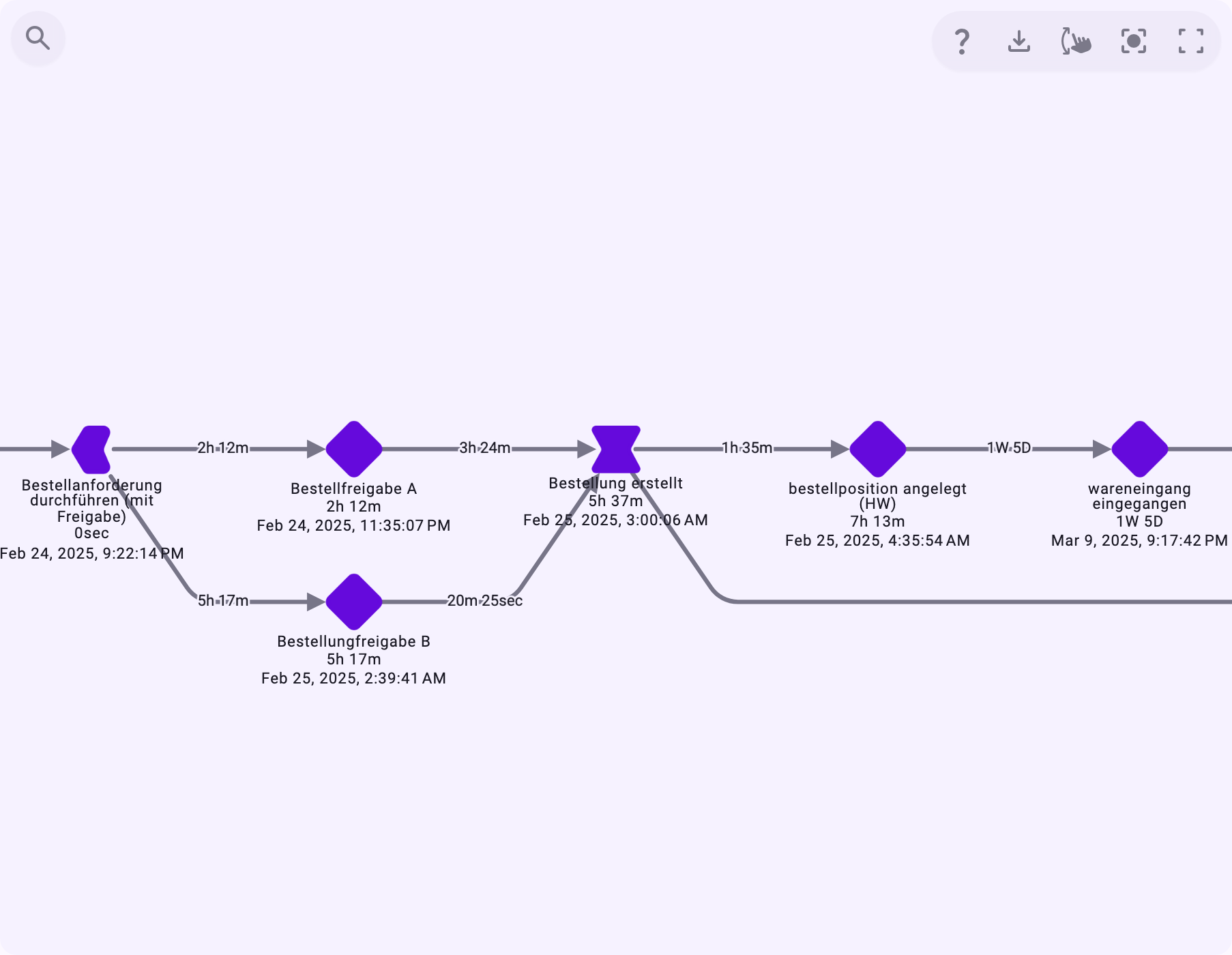 The same case as Instance, zoomed in on its first activities: every execution as its own activity with its duration and start date, from Bestellanforderung durchführen through Bestellfreigabe A and B and Bestellung erstellt to the hardware item and the goods receipt