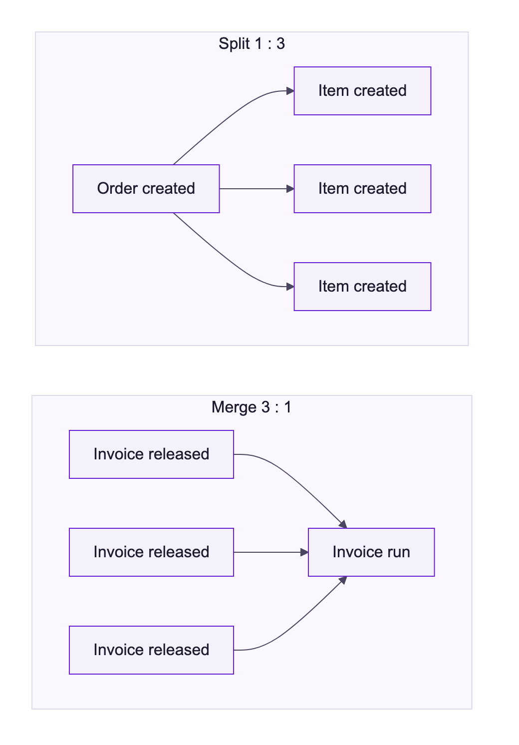 Diagram with two examples: one order created leads to three items created, cardinality 1 : 3 (split); three invoices released flow into one invoice run, cardinality 3 : 1 (merge)