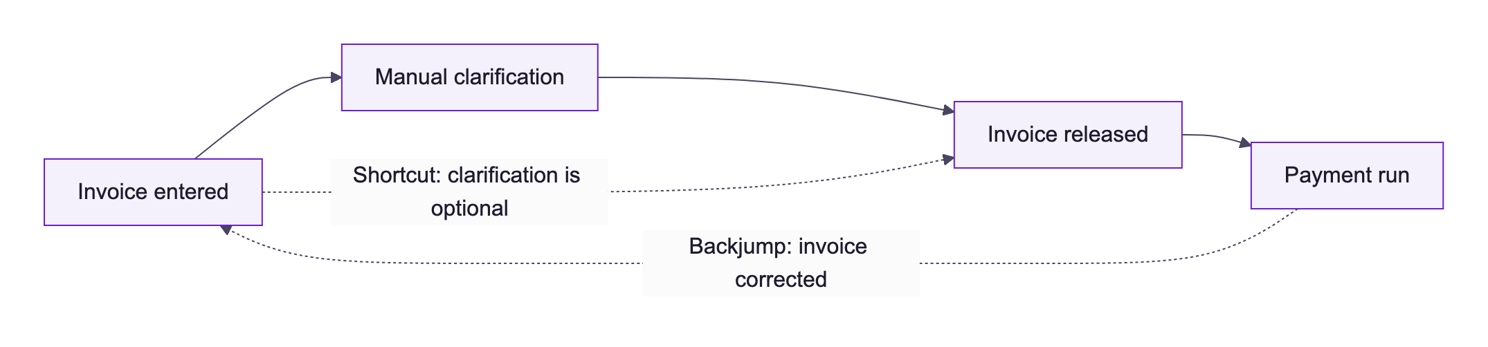 Diagram: the happy path Invoice entered, Manual clarification, Invoice released, Payment run as normal relationships; a dashed Shortcut from Invoice entered to Invoice released because clarification is optional; a dashed Backjump from Payment run back to Invoice entered for a corrected invoice