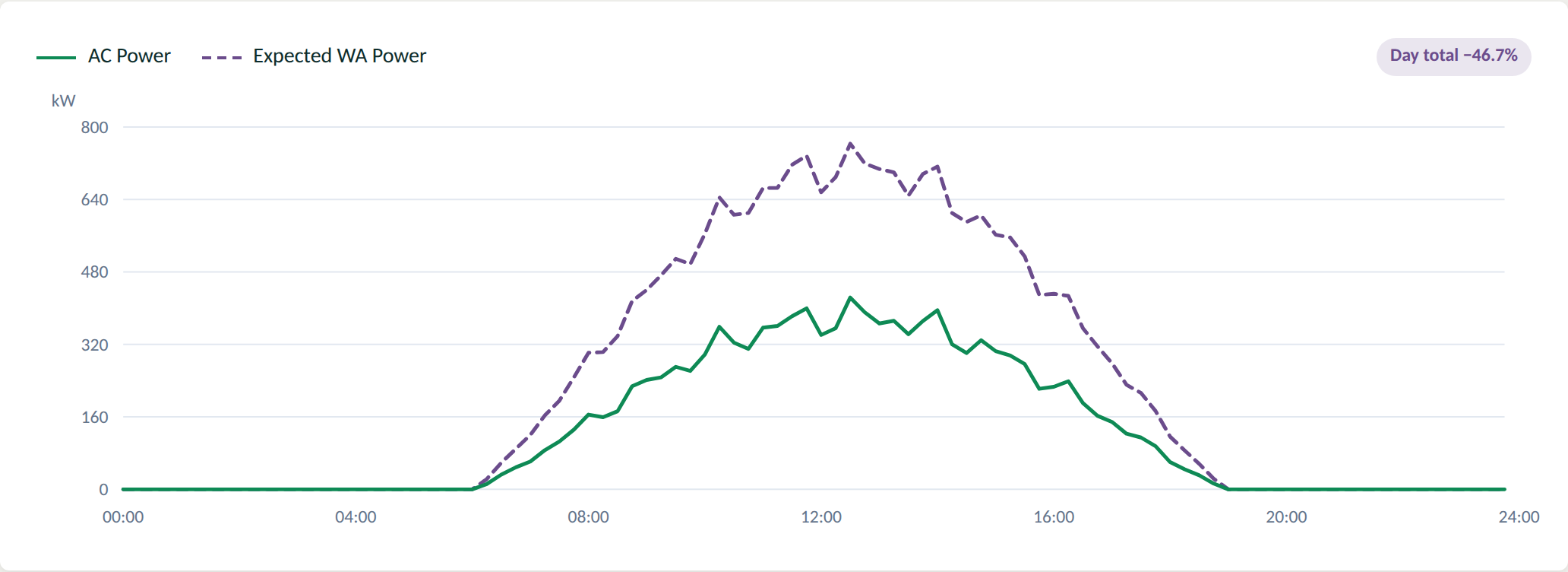 Expected WA power curve running well above measured AC power for the whole day.