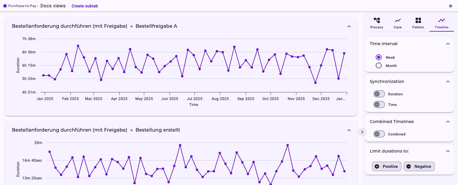 The timeline view of Purchase-to-Pay: line charts per relationship, for example Bestellanforderung durchführen (mit Freigabe) → Bestellfreigabe A, with the duration on the vertical axis and the weeks from January 2025 to January 2026 on the horizontal axis, and the settings Time interval, Synchronization, Combined Timelines and Limit durations to: on the right